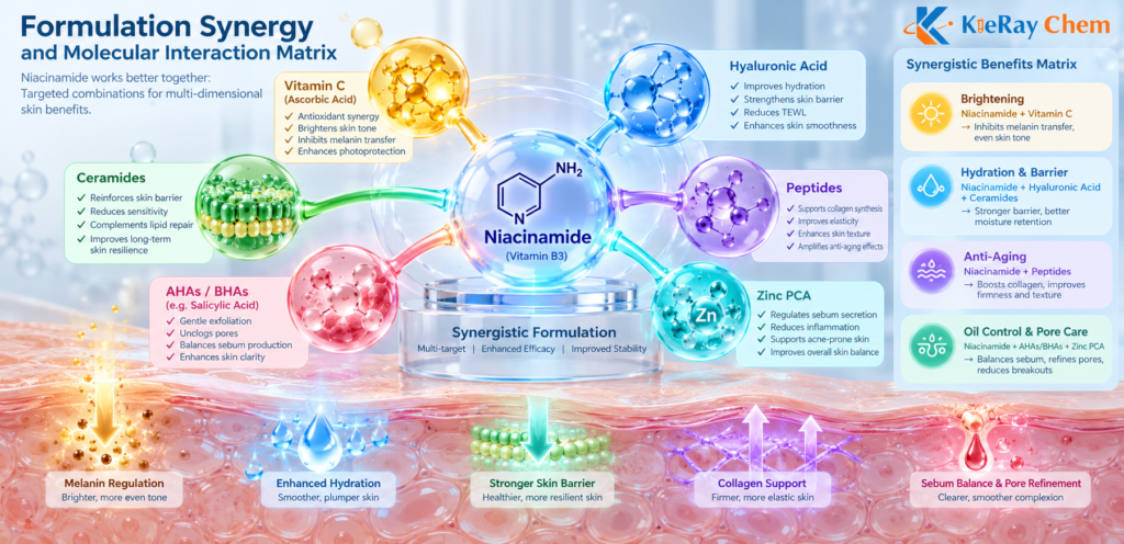 kieray chem niacinamide formulation synergy molecular interaction matrix